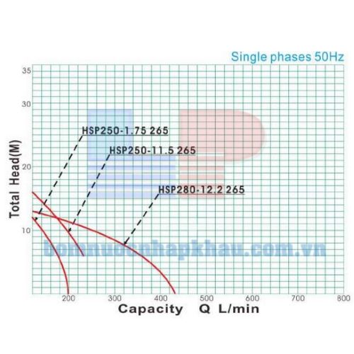 Biểu đồ lư lượng của máy bơm nước tự hút đầu gang NTP